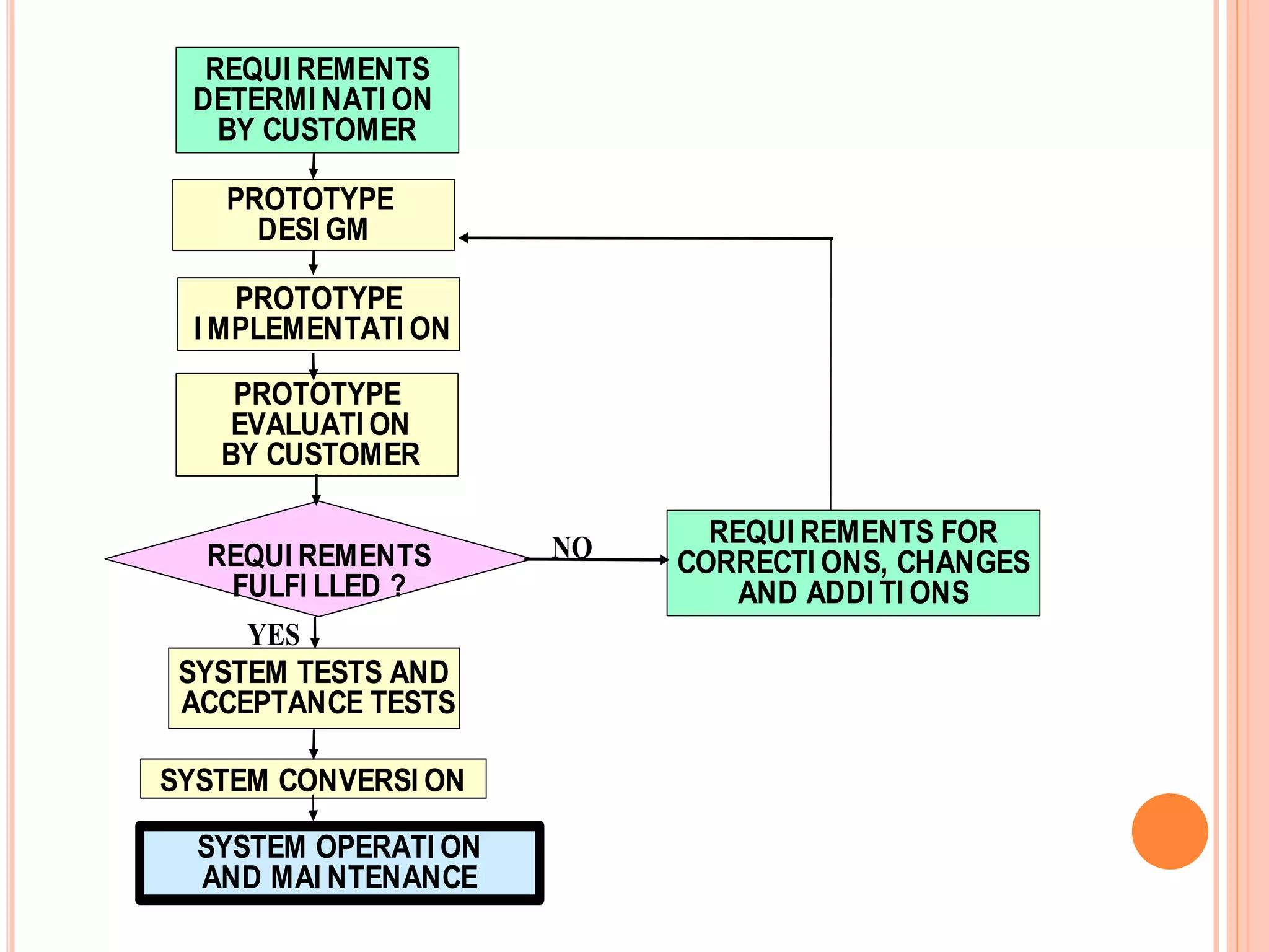REQUI REMENTS
DETERMI NATI ON
BY CUSTOMER
PROTOTYPE
DESI GM
PROTOTYPE
I MPLEMENTATI ON
SYSTEM CONVERSI ON
PROTOTYPE
EVALUATI ON
BY CUSTOMER
SYSTEM OPERATI ON
AND MAI NTENANCE
REQUI REMENTS FOR
CORRECTI ONS, CHANGES
AND ADDI TI ONS
REQUI REMENTS
FULFI LLED ?
SYSTEM TESTS AND
ACCEPTANCE TESTS
NO
YES
 