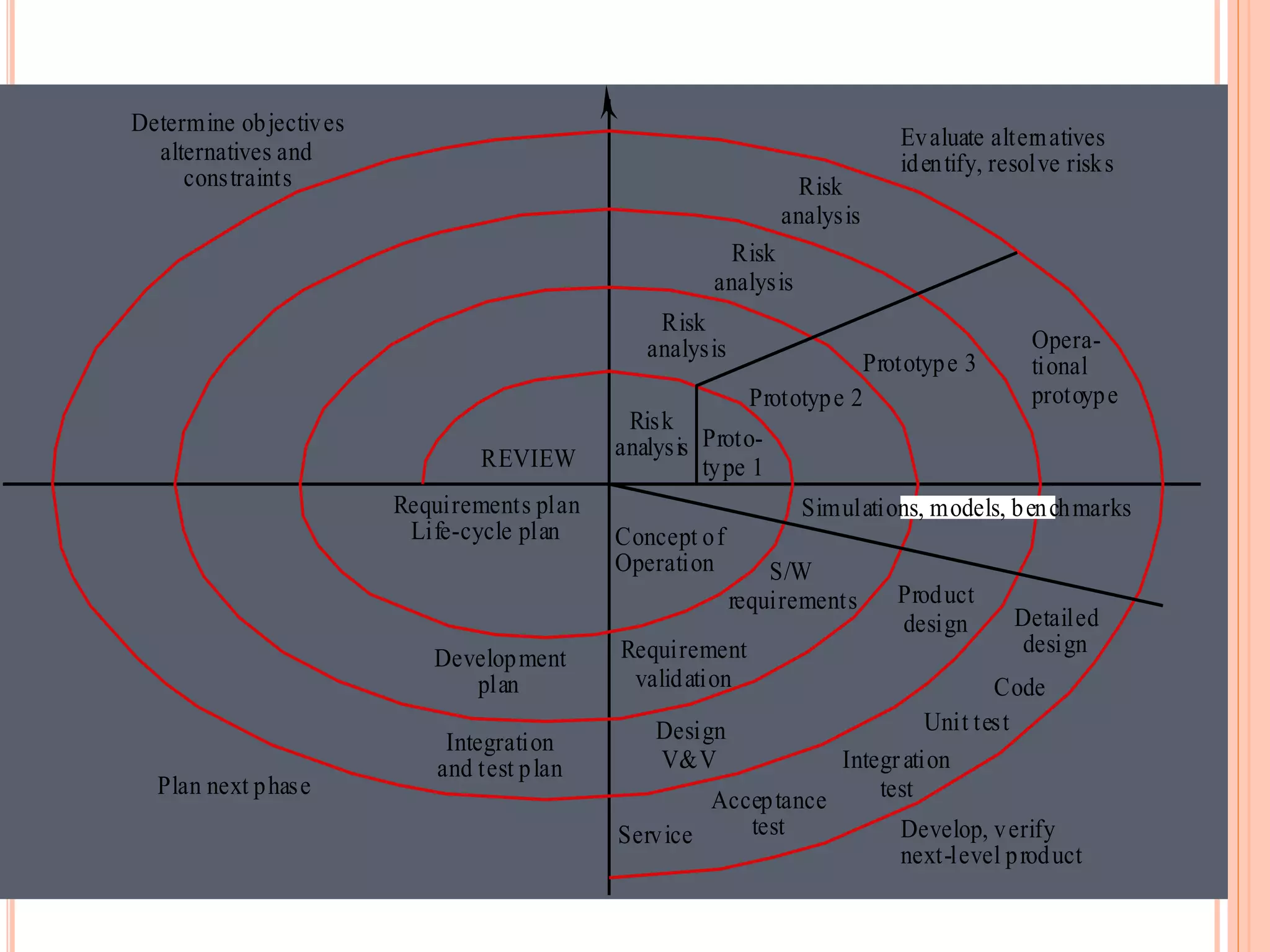Risk
analysis
Risk
analysis
Risk
analysis
Risk
analysis Proto-
type 1
Prototype 2
Prototype 3
Opera-
tional
protoype
Concept of
Operation
Simulations, models, benchmarks
S/W
requirements
Requirement
validation
Design
V&V
Product
design Detailed
design
Code
Unit test
Integration
test
Acceptance
test
Service Develop, verify
next-level product
Evaluate alternatives
identify, resolve risks
Determine objectives
alternatives and
constraints
Plan next phase
Integration
and test plan
Development
plan
Requirements plan
Life-cycle plan
REVIEW
 