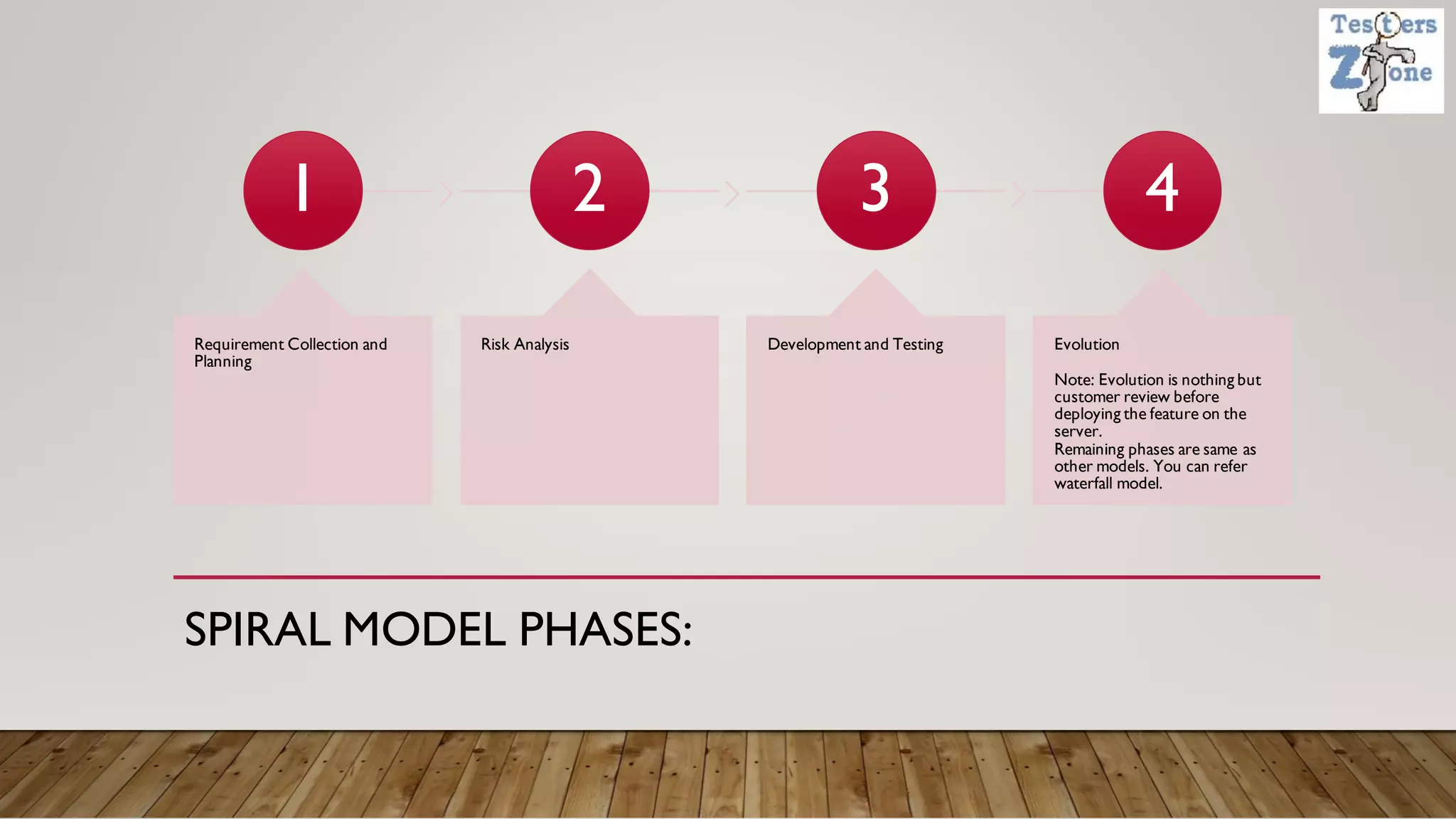 SPIRAL MODEL PHASES:
1
Requirement Collection and
Planning
2
Risk Analysis
3
Development and Testing
4
Evolution
Note: Evolution is nothing but
customer review before
deploying the feature on the
server.
Remaining phases are same as
other models. You can refer
waterfall model.
 