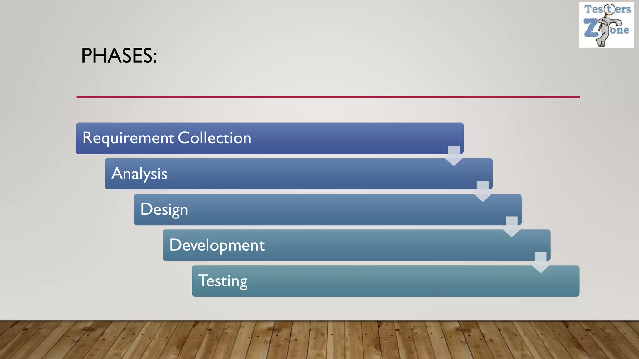 PHASES:
Requirement Collection
Analysis
Design
Development
Testing
 