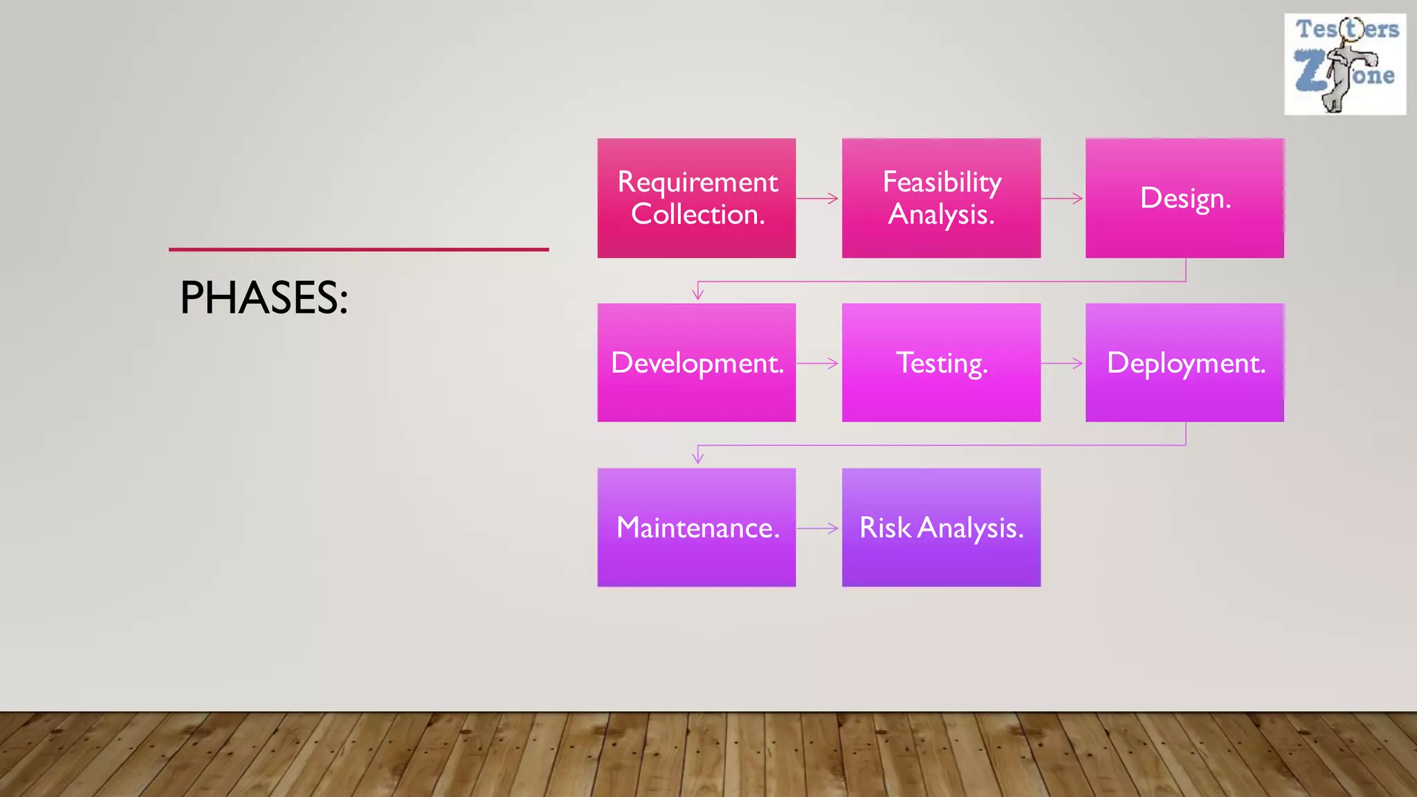 PHASES:
Requirement
Collection.
Feasibility
Analysis.
Design.
Development. Testing. Deployment.
Maintenance. Risk Analysis.
 