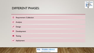 DIFFERENT PHASES:
Requirement Collection
Analysis
Design
Development
Testing
deployment
 