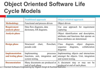 Software development life cycle model in OOSE | PPT