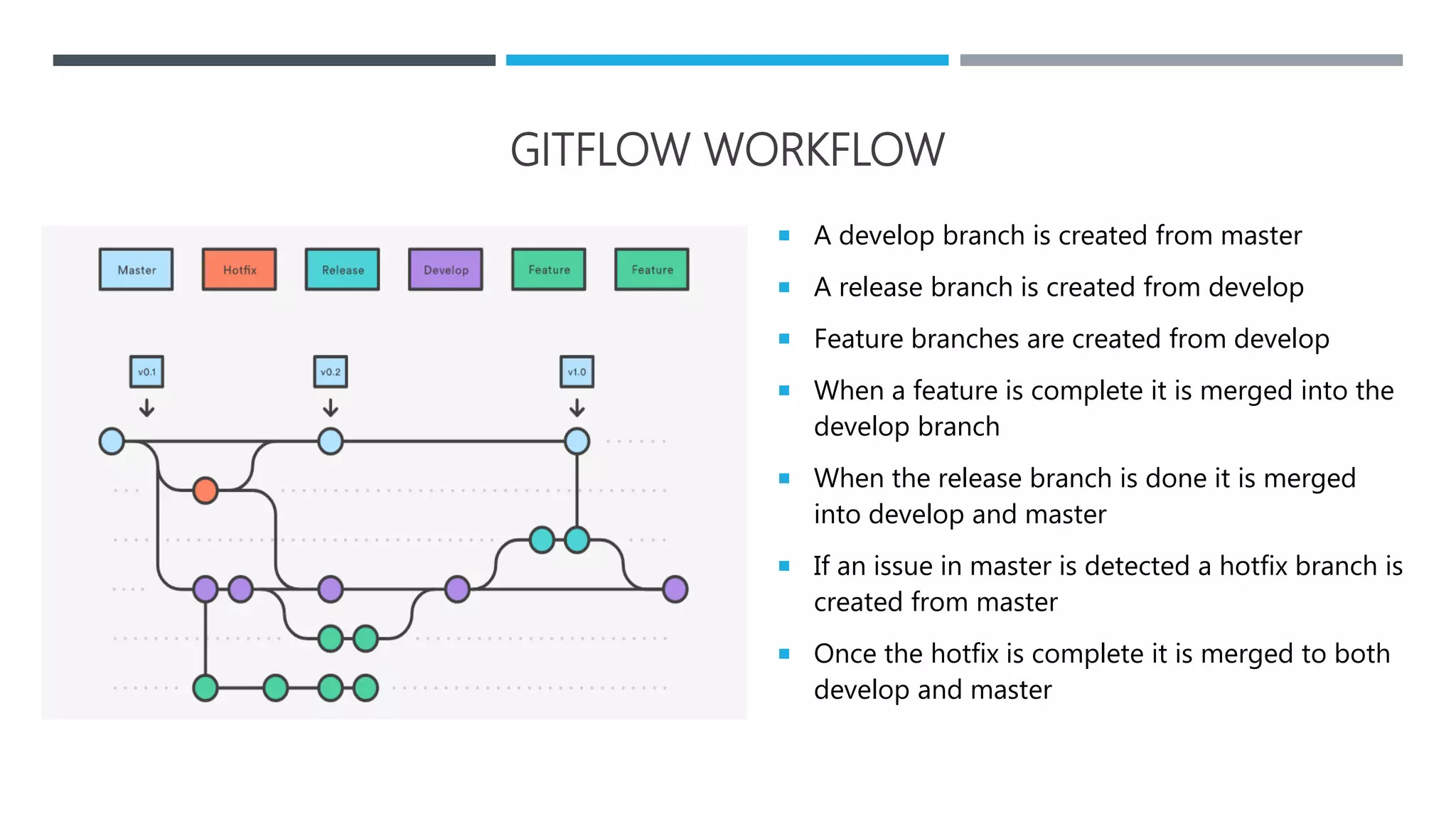 GITFLOW WORKFLOW
 A develop branch is created from master
 A release branch is created from develop
 Feature branches are created from develop
 When a feature is complete it is merged into the
develop branch
 When the release branch is done it is merged
into develop and master
 If an issue in master is detected a hotfix branch is
created from master
 Once the hotfix is complete it is merged to both
develop and master
 