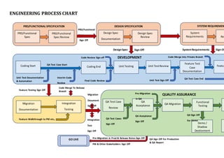 ENGINEERING PROCESS CHART
PRD/Functional
Spec
Documentation
PRD/Functional
Spec Review
Design Spec
Documentation
Design Spec
Review
System
Requirements
Documentation
Req
PRD/FUNCTIONAL SPECIFICATION DESIGN SPECIFICATION SYSTEM REQUIREMEN
PRD/Functional
Spec
Sign Off
Coding Start
Unit Test Documentation
& Automation
Interim Code
Review
QA Test Case Start
Coding End
Code Review Sign-off
Final Code Review
Unit Testing
DEVELOPMENT
Unit TestReview
Feature Test
Case
Documentation
Featur
Unit Test Sign Off
QA Test Case End
Code Merge into Private Branch
Sign Off
DesignSpec Sign Of
SystemRequirements
Migration
Documentation
Integration
Testing
Feature Walkthrough to PM etc.,
Code Merge To Release
Branch
Migration
Document
Sign Off
Integration
Test
Sign Off
QA Test Case
Review
QA
Acceptance
Testing
QA Migration
Functional
Testing
QA Test Cases
Sign Off
Pre-Migration
in QA
QA Acceptance
Sign Off
QUALITY ASSURANCE
Feature Testing Sign Off
Demo /
Shadow
Deployment
QA Sign Off
For Demo
GO LIVE Pre-Migration in Prod & Release Notes Sign Off
PM & Other Stakeholders Sign Off
QA Sign Off For Production
& QA Report
 
