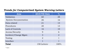 FDA Warning Letters
Trends for Computerized System Warning Letters
Area 2015-Till Date %
Validation 60 38
System Documentation 26 16
Data-related 21 13
Procedures 20 13
Lack of Controls 16 10
Access/Security 9 6
Incident/Change Mgmt. 3 2
Testing 2 1
Interface 1 1
Total 158 Letters* 100%
* Approx
 