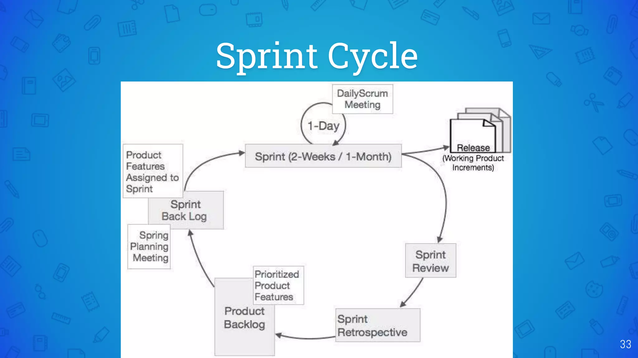 Sprint Cycle
33
 