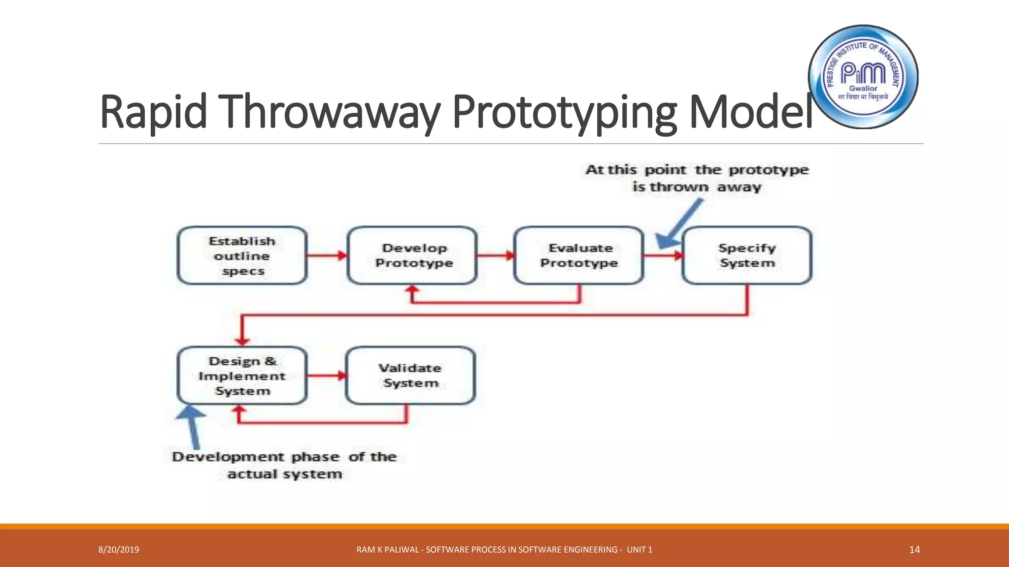 Rapid Throwaway Prototyping Model
8/20/2019 RAM K PALIWAL - SOFTWARE PROCESS IN SOFTWARE ENGINEERING - UNIT 1 14
 