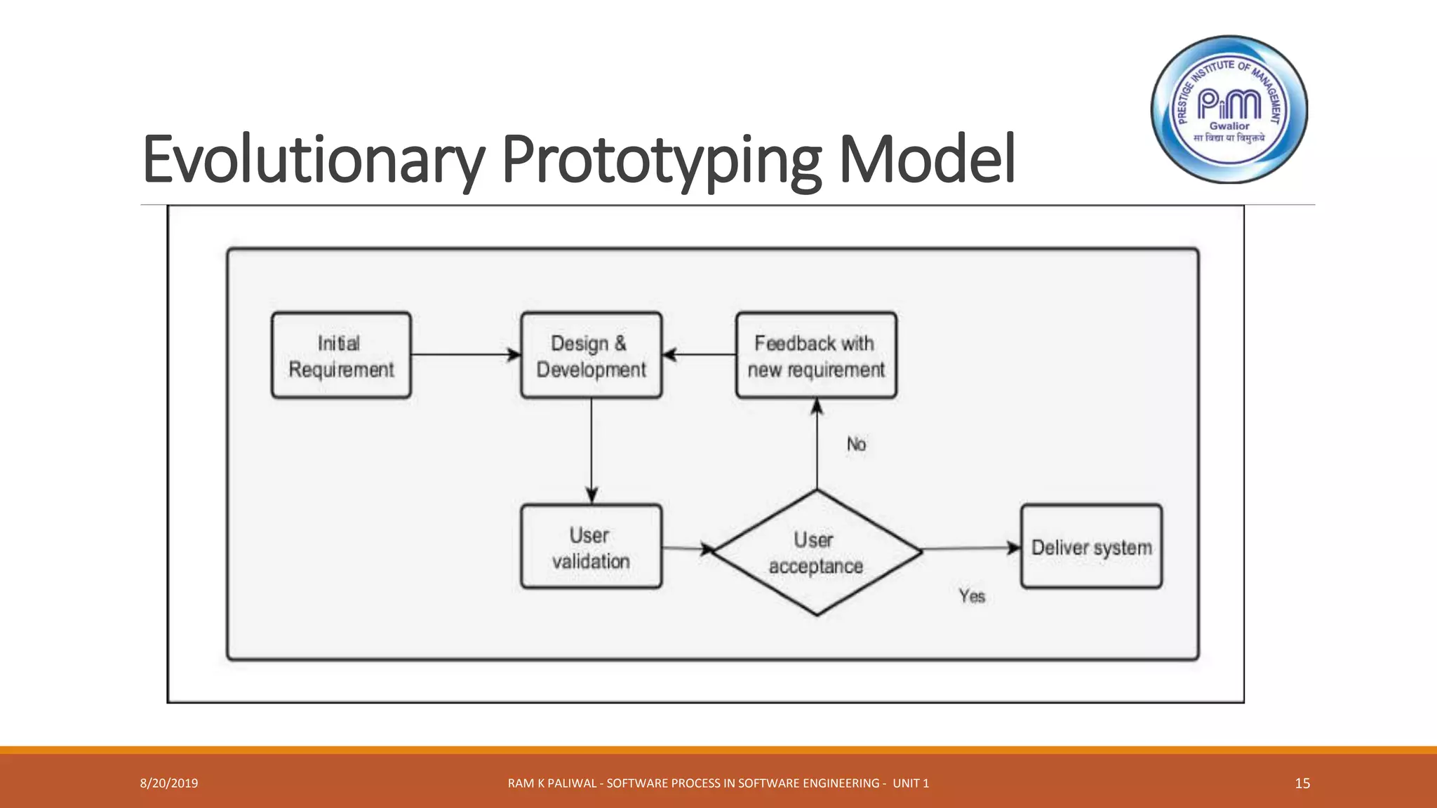 Evolutionary Prototyping Model
8/20/2019 RAM K PALIWAL - SOFTWARE PROCESS IN SOFTWARE ENGINEERING - UNIT 1 15
 