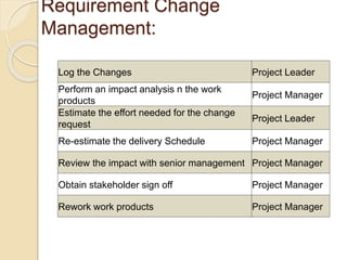 Requirement Change
Management:
Log the Changes Project Leader
Perform an impact analysis n the work
products
Project Manager
Estimate the effort needed for the change
request
Project Leader
Re-estimate the delivery Schedule Project Manager
Review the impact with senior management Project Manager
Obtain stakeholder sign off Project Manager
Rework work products Project Manager
 