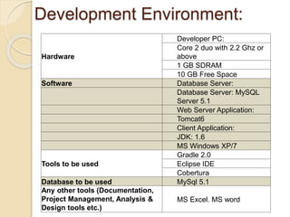 Development Environment:
Hardware
Developer PC:
Core 2 duo with 2.2 Ghz or
above
1 GB SDRAM
10 GB Free Space
Software Database Server:
Database Server: MySQL
Server 5.1
Web Server Application:
Tomcat6
Client Application:
JDK: 1.6
MS Windows XP/7
Tools to be used
Gradle 2.0
Eclipse IDE
Cobertura
Database to be used MySql 5.1
Any other tools (Documentation,
Project Management, Analysis &
Design tools etc.)
MS Excel. MS word
 