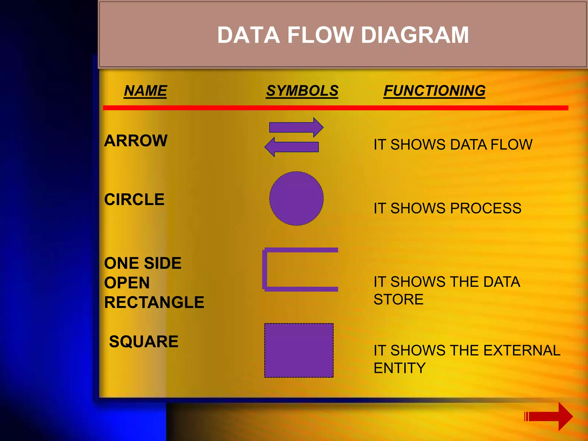 DATA FLOW DIAGRAM 
NAME SYMBOLS FUNCTIONING 
ARROW 
CIRCLE 
ONE SIDE 
OPEN 
RECTANGLE 
SQUARE 
IT SHOWS DATA FLOW 
IT SHOWS PROCESS 
IT SHOWS THE DATA 
STORE 
IT SHOWS THE EXTERNAL 
ENTITY 
 