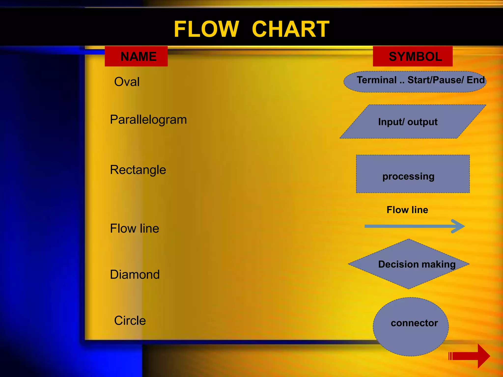 FLOW CHART 
NAME SYMBOL 
Terminal .. Start/Pause/ End 
Input/ output 
processing 
Flow line 
Decision making 
connector 
Oval 
Parallelogram 
Rectangle 
Flow line 
Diamond 
Circle 
 