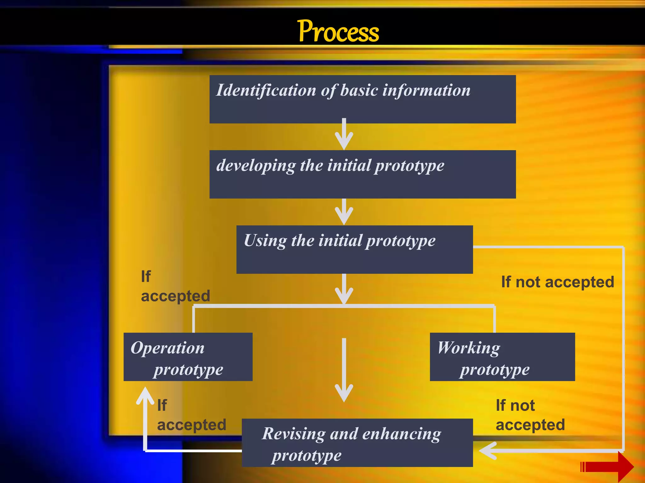 Identification of basic information 
developing the initial prototype 
Using the initial prototype 
Revising and enhancing 
prototype 
If 
accepted 
Operation 
prototype 
Working 
prototype 
If not 
accepted 
If 
accepted 
If not accepted 
Process 
 