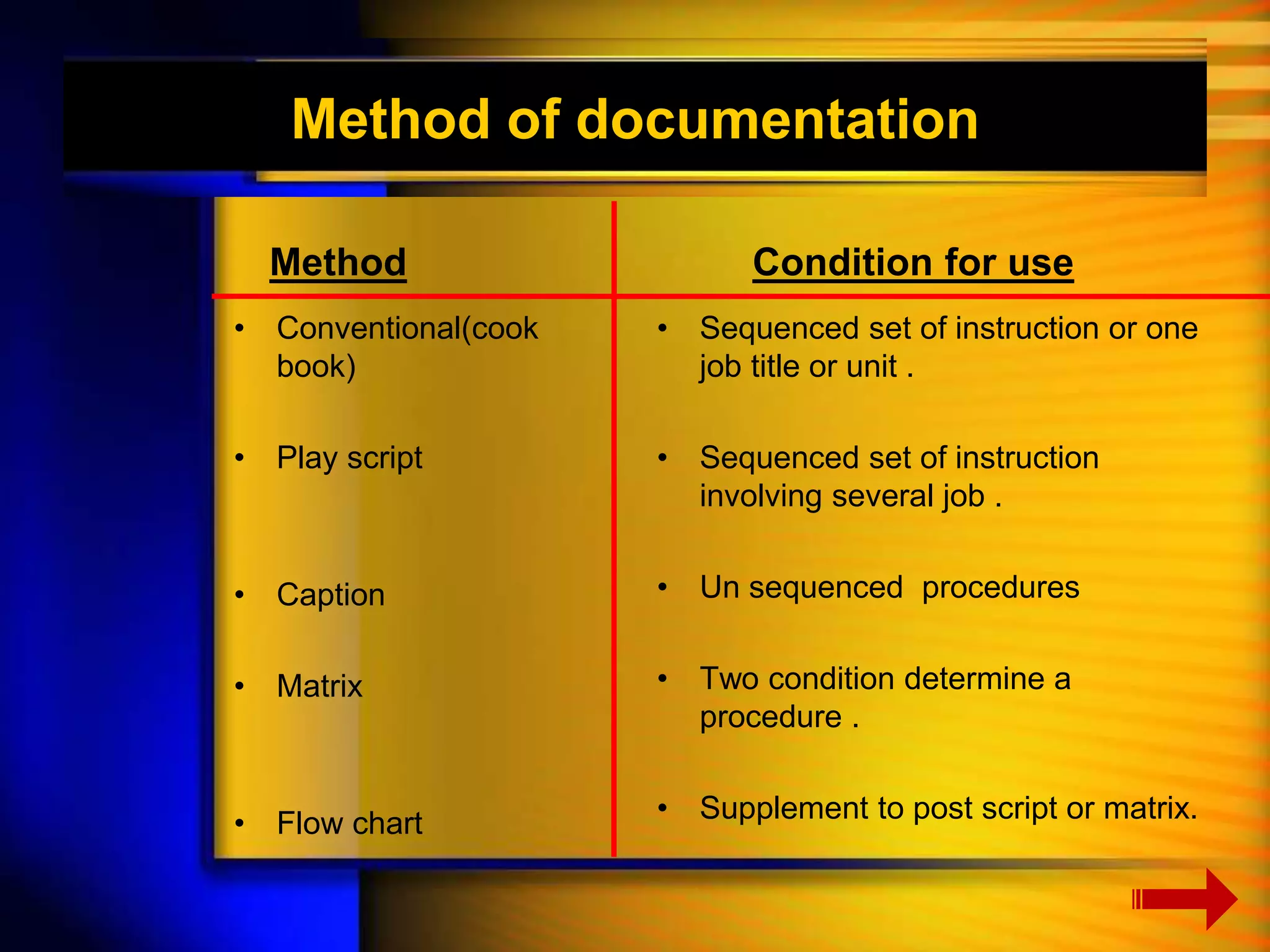 Method of documentation 
Method 
• Conventional(cook 
book) 
• Play script 
• Caption 
• Matrix 
• Flow chart 
Condition for use 
• Sequenced set of instruction or one 
job title or unit . 
• Sequenced set of instruction 
involving several job . 
• Un sequenced procedures 
• Two condition determine a 
procedure . 
• Supplement to post script or matrix. 
 