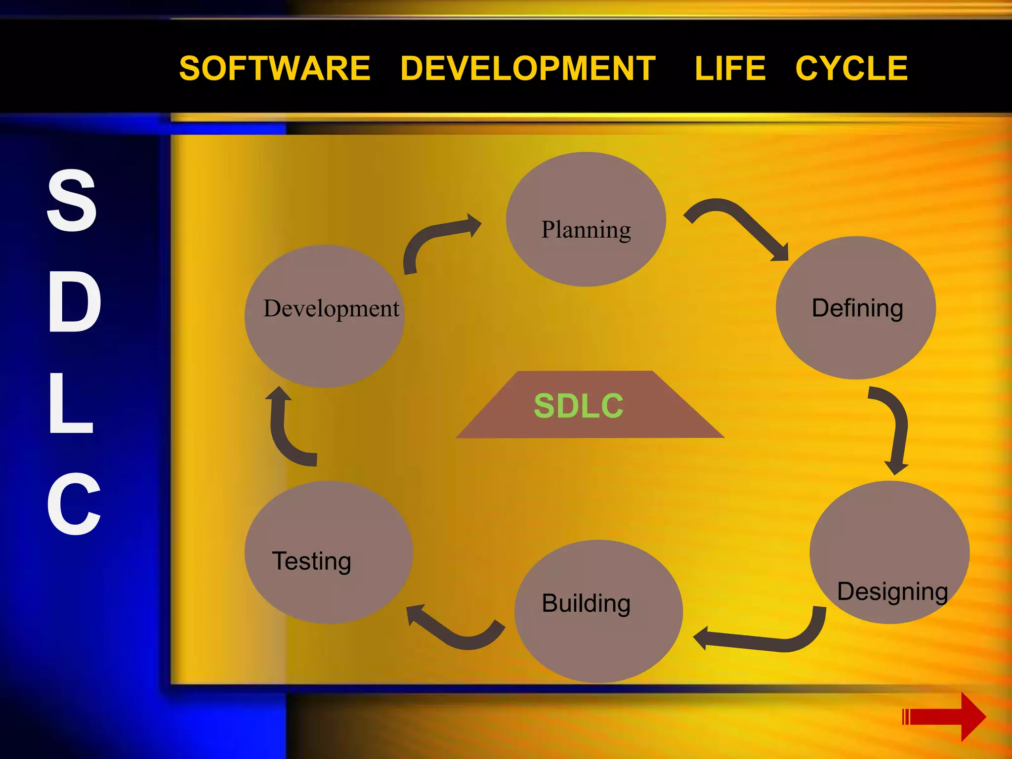 SOFTWARE DEVELOPMENT LIFE CYCLE 
Planning 
Development Defining 
Building Designing 
Testing 
SDLC 
S 
D 
L 
C 
 