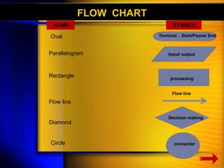 FLOW CHART 
NAME SYMBOL 
Terminal .. Start/Pause/ End 
Input/ output 
processing 
Flow line 
Decision making 
connector 
Oval 
Parallelogram 
Rectangle 
Flow line 
Diamond 
Circle 
 