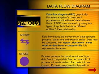 SYMBOLS 
DATA FLOW DIAGRAM 
̪̪̪̪̪̪̪̪̪̪̪̪̪̪̪̪ 
Data flow diagram (DFD) graphically 
illustrates a system’s component 
processes and the flow of data between 
them . A DFD is constructed by using four 
types of symbols that show different 
entities & their relationship. 
ARROW 
Data flow shows the movement of data between 
process , data store and external entity . Data may 
be concerned with report , document , sales 
order or data from a computer file .it is 
represented by arrow. 
CIRCLE 
Process portrays the transformation of input 
data flow to output data flow . An example of 
process is transformation of an order into an 
invoice . Process is represented by circle in 
DFD 
 