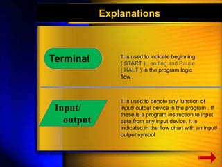 Explanations 
Terminal It is used to indicate beginning 
( START ) , ending and Pause 
( HALT ) in the program logic 
flow . 
Input/ 
output 
It is used to denote any function of 
input/ output device in the program . If 
these is a program instruction to input 
data from any input device. It is 
indicated in the flow chart with an input/ 
output symbol 
 