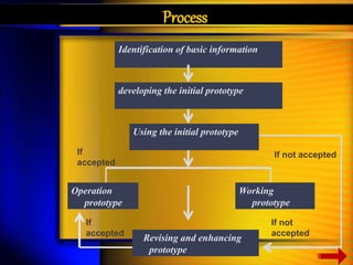 Identification of basic information 
developing the initial prototype 
Using the initial prototype 
Revising and enhancing 
prototype 
If 
accepted 
Operation 
prototype 
Working 
prototype 
If not 
accepted 
If 
accepted 
If not accepted 
Process 
 