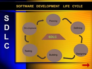 SOFTWARE DEVELOPMENT LIFE CYCLE 
Planning 
Development Defining 
Building Designing 
Testing 
SDLC 
S 
D 
L 
C 
 