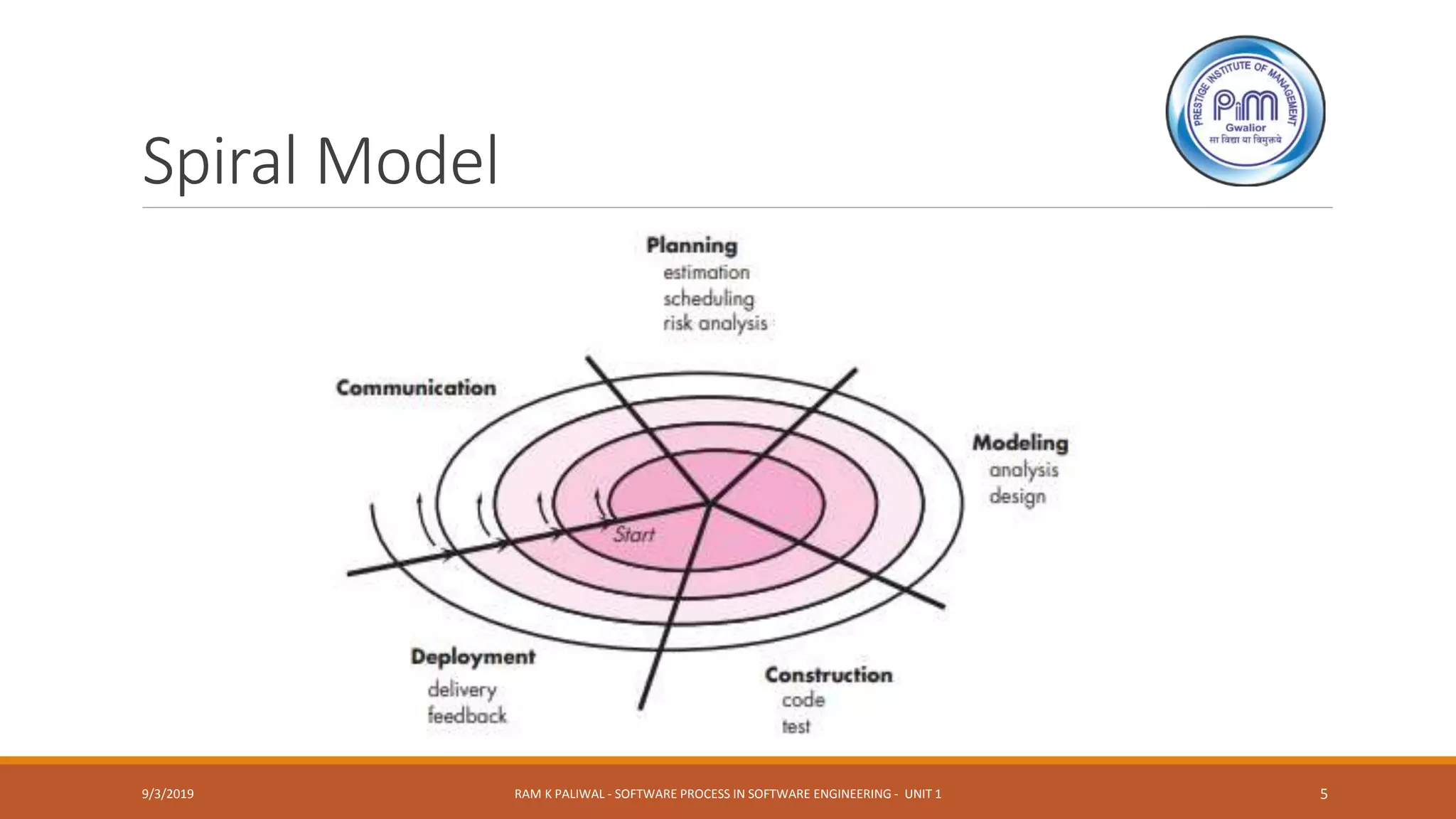 Spiral Model
9/3/2019 RAM K PALIWAL - SOFTWARE PROCESS IN SOFTWARE ENGINEERING - UNIT 1 5
 