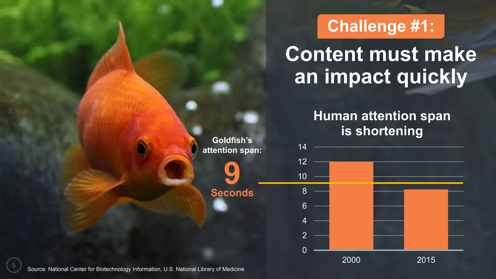 Challenge #1:
Content must make
an impact quickly
0
2
4
6
8
10
12
14
2000 2015
Human attention span
is shortening
Source: National Center for Biotechnology Information, U.S. National Library of Medicine
Goldfish’s
attention span:
9Seconds
5
 