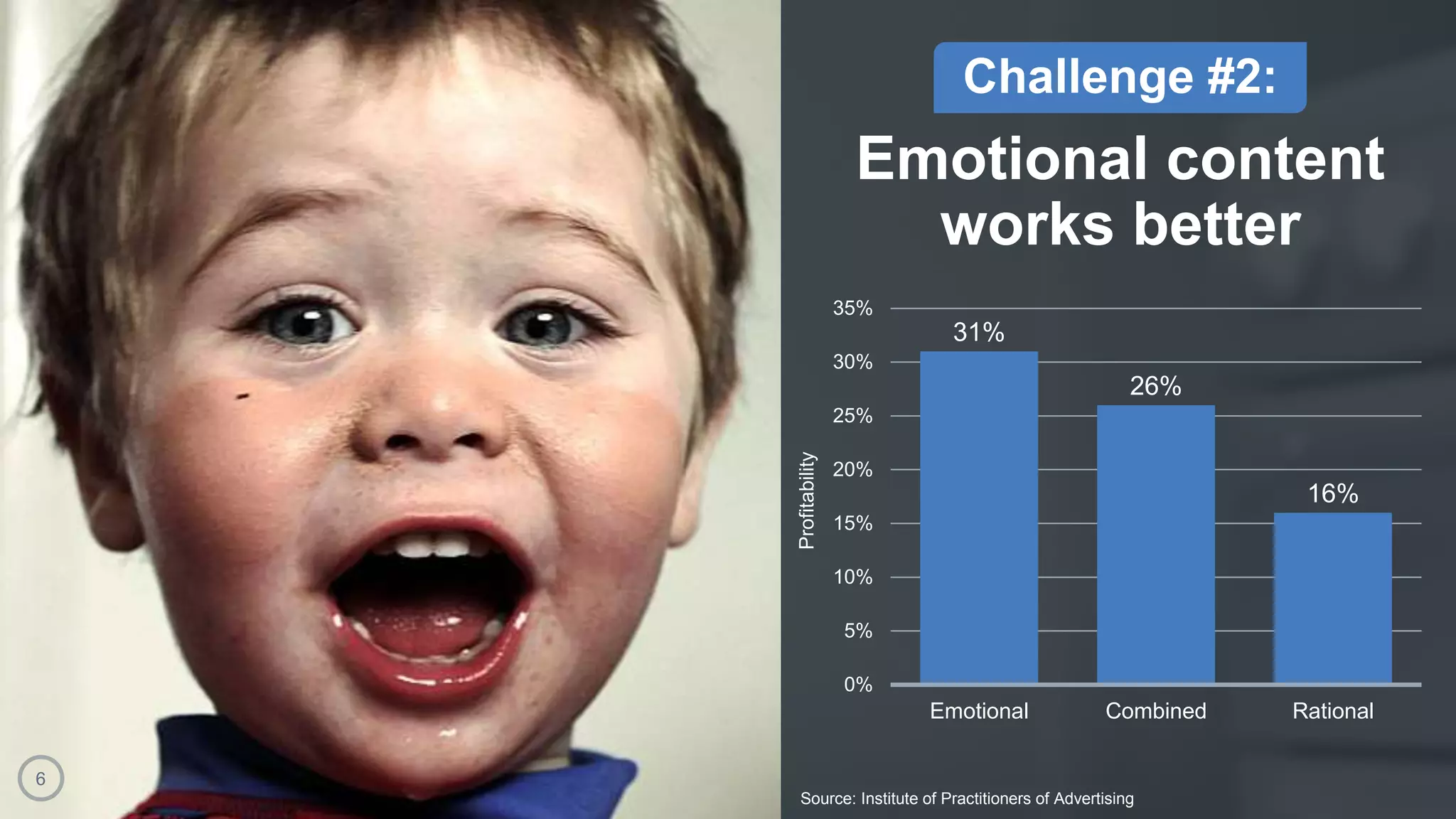 Source: Institute of Practitioners of Advertising
Challenge #2:
Emotional content
works better
Profitability
31%
26%
16%
0%
5%
10%
15%
20%
25%
30%
35%
Emotional Combined Rational
6
 