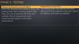 PHASE 4 : TESTING
Software Development Life Cycle (SDLC) Software Test Life Cycle (STLC)
Once the development phase is done, the
testing team has a working system that
they can use to execute the tests and
validate that all requirements are
implemented based on the client
expectations.
The testing team will execute the tests
(Manual & Automated) as planned, report
for defects and retest as needed.
 