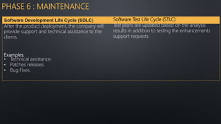 PHASE 6 : MAINTENANCE
Software Development Life Cycle (SDLC) Software Test Life Cycle (STLC)
After the product deployment, the company will
provide support and technical assistance to the
clients.
Examples:
• Technical assistance.
• Patches releases.
• Bug Fixes.
Test plans are updated based on the analysis
results in addition to testing the enhancements
support requests.
 