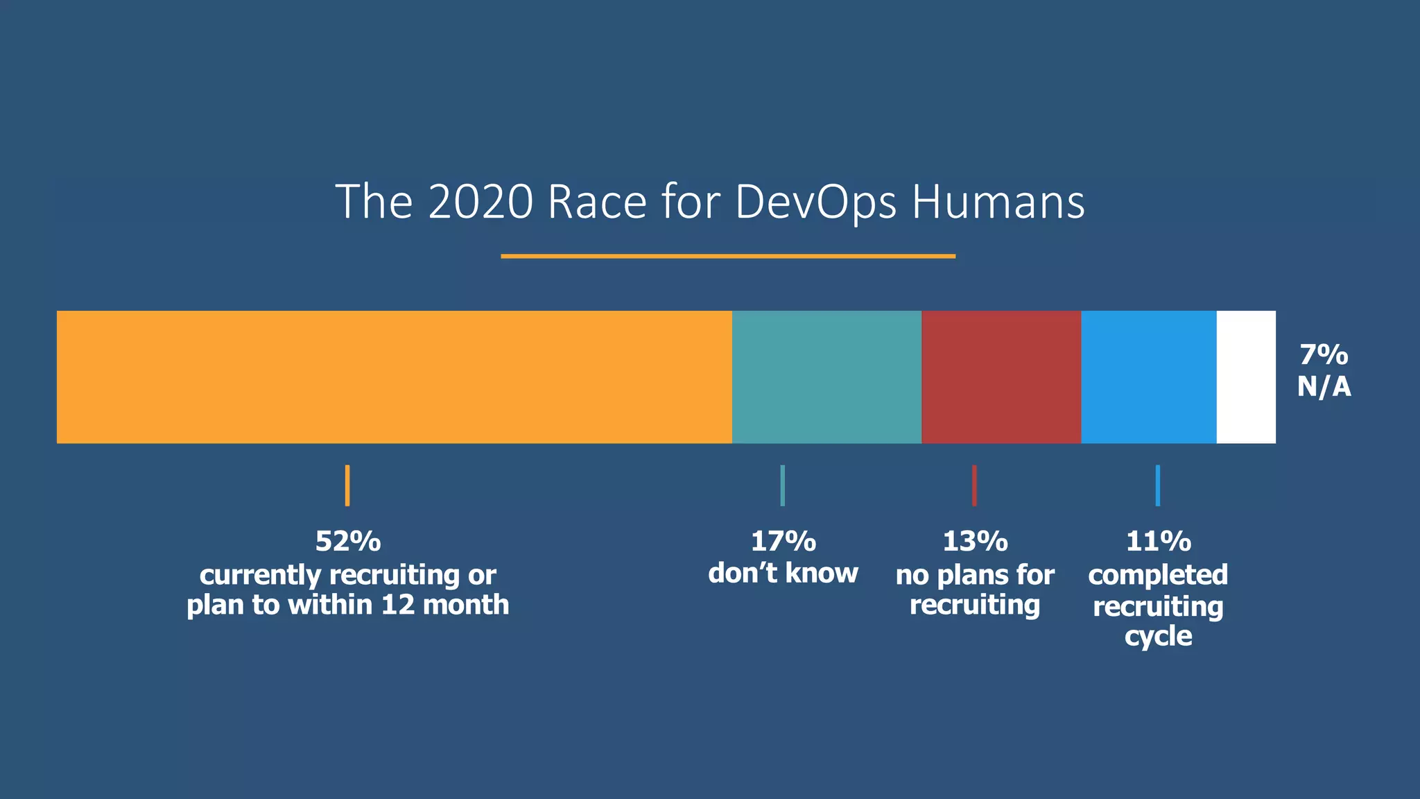 The 2020 Race for DevOps Humans
52%
currently recruiting or
plan to within 12 month
17%
don’t know
13%
no plans for
recruiting
11%
completed
recruiting
cycle
7%
N/A
 