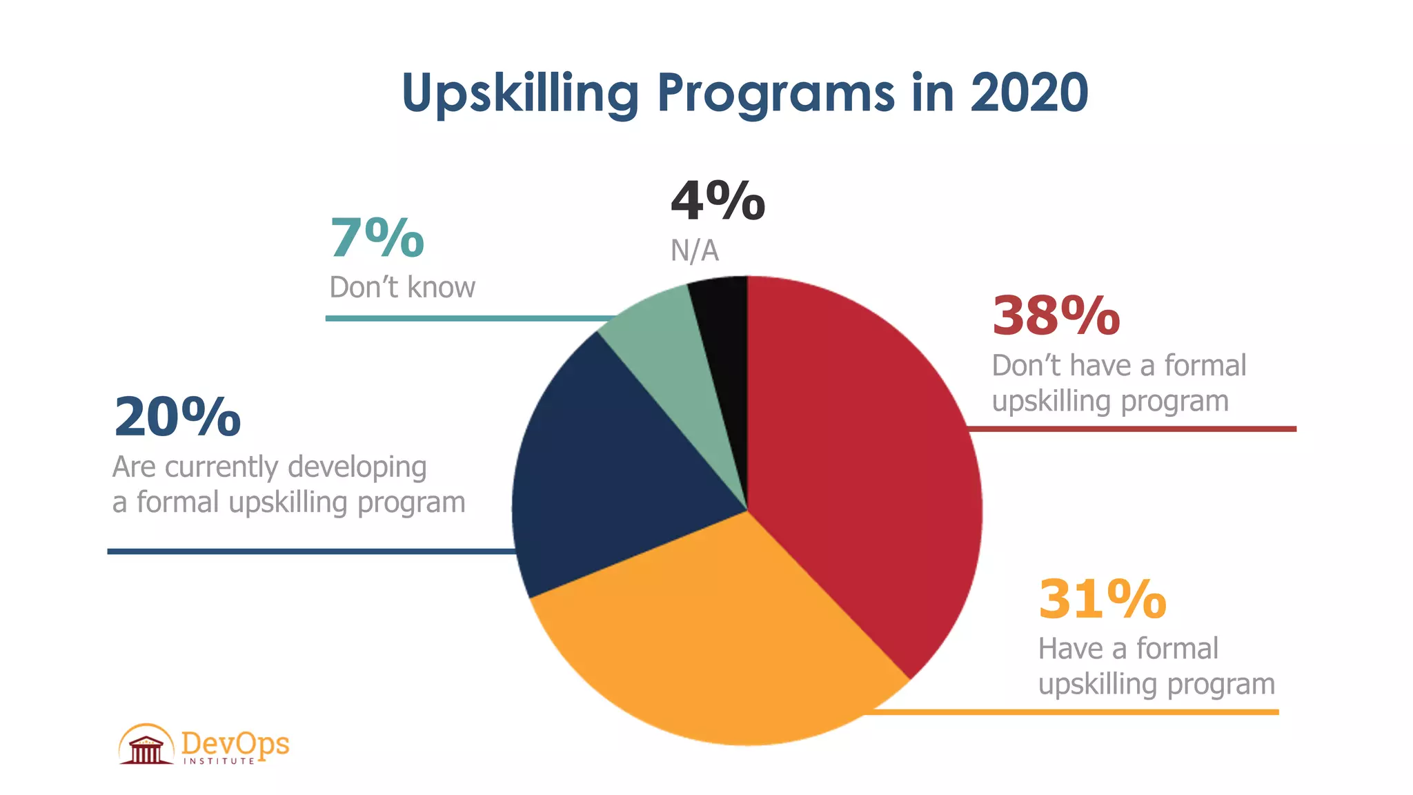 38%
Don’t have a formal
upskilling program
31%
Have a formal
upskilling program
20%
Are currently developing
a formal upskilling program
7%
Don’t know
Upskilling Programs in 2020
4%
N/A
 