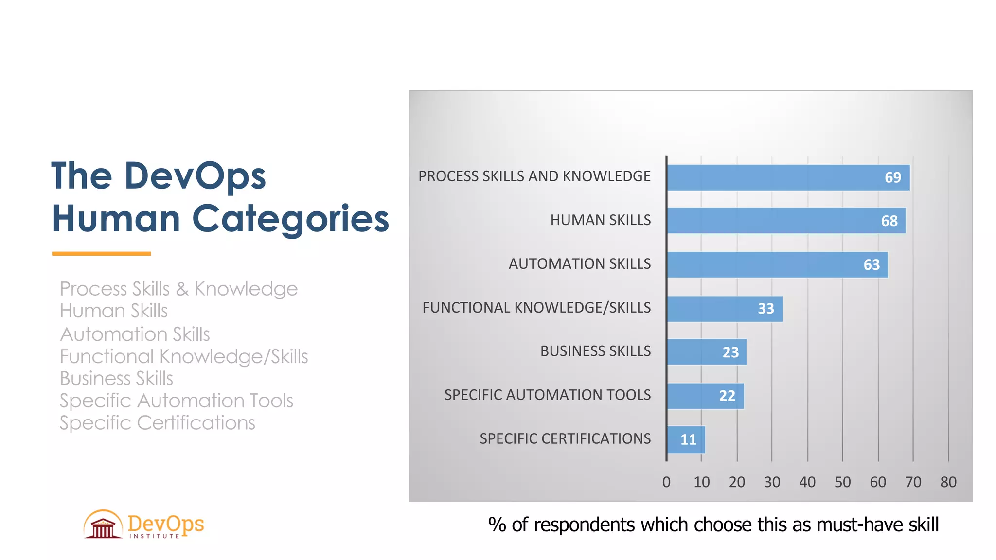 The DevOps
Human Categories
Process Skills & Knowledge
Human Skills
Automation Skills
Functional Knowledge/Skills
Business Skills
Specific Automation Tools
Specific Certifications
11
22
23
33
63
68
69
0 10 20 30 40 50 60 70 80
SPECIFIC CERTIFICATIONS
SPECIFIC AUTOMATION TOOLS
BUSINESS SKILLS
FUNCTIONAL KNOWLEDGE/SKILLS
AUTOMATION SKILLS
HUMAN SKILLS
PROCESS SKILLS AND KNOWLEDGE
% of respondents which choose this as must-have skill
 