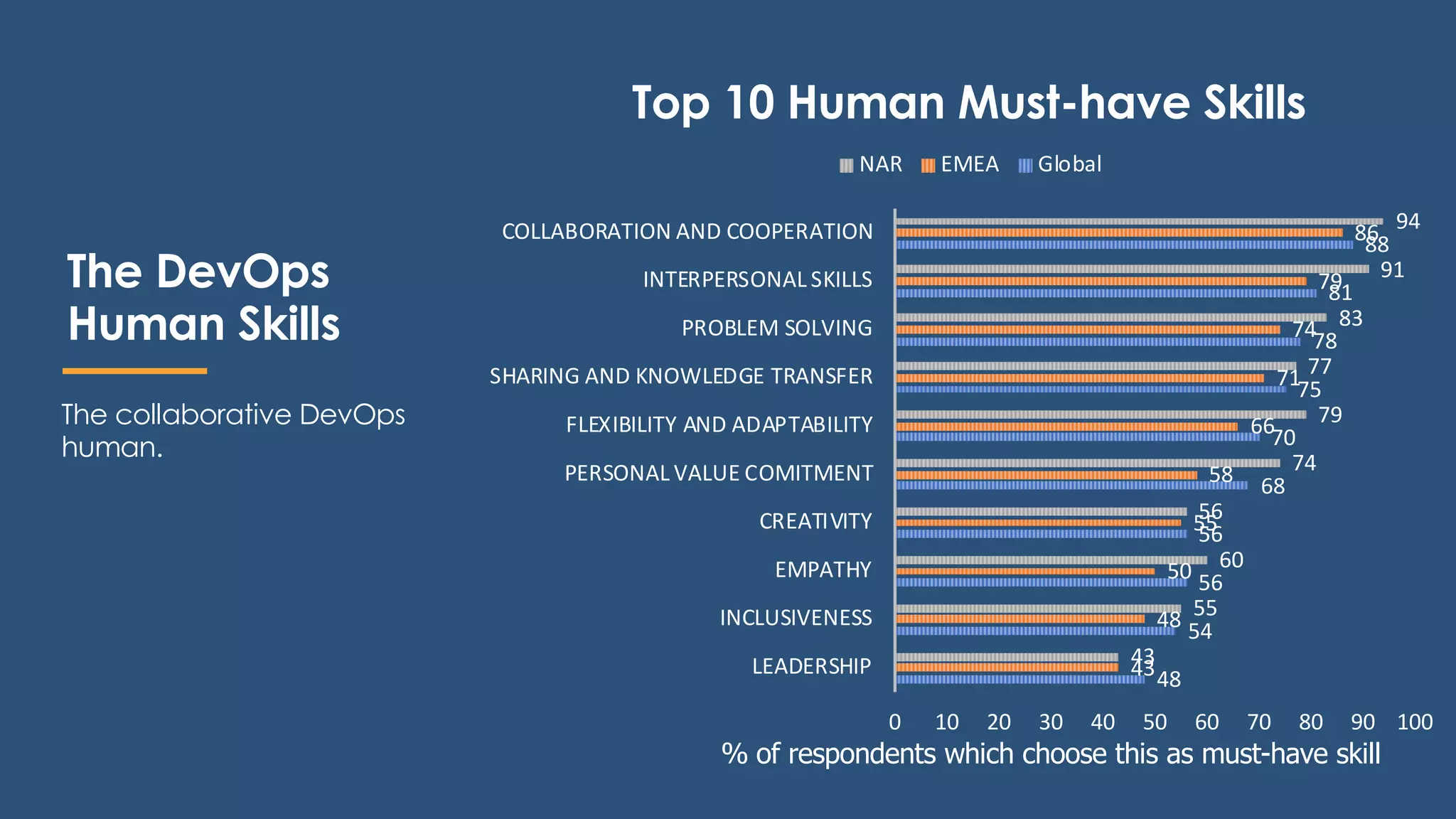 Top 10 Human Must-have Skills
% of respondents which choose this as must-have skill
The DevOps
Human Skills
The collaborative DevOps
human.
48
54
56
56
68
70
75
78
81
88
43
48
50
55
58
66
71
74
79
86
43
55
60
56
74
79
77
83
91
94
0 10 20 30 40 50 60 70 80 90 100
LEADERSHIP
INCLUSIVENESS
EMPATHY
CREATIVITY
PERSONAL VALUE COMITMENT
FLEXIBILITY AND ADAPTABILITY
SHARING AND KNOWLEDGE TRANSFER
PROBLEM SOLVING
INTERPERSONAL SKILLS
COLLABORATION AND COOPERATION
NAR EMEA Global
 