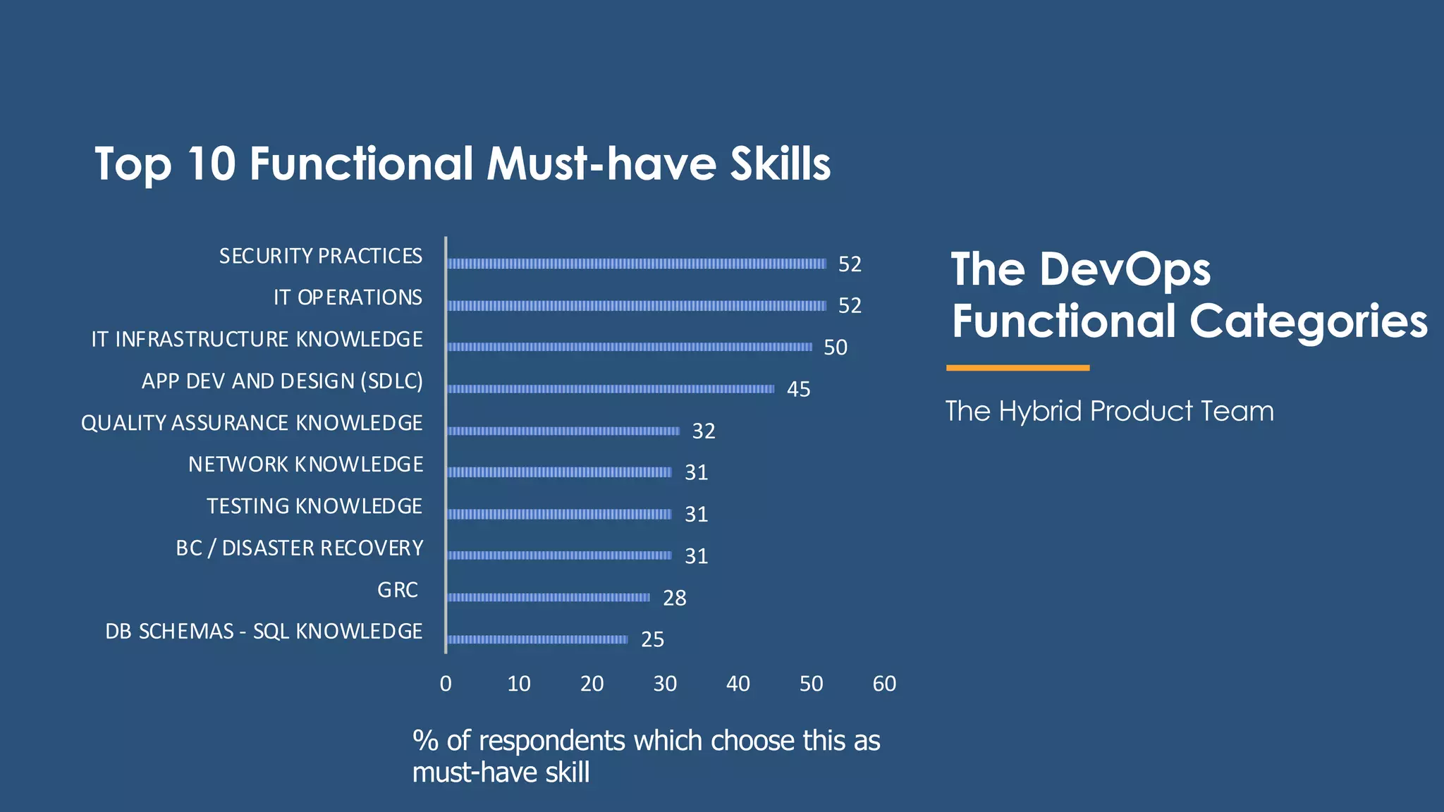 Top 10 Functional Must-have Skills
% of respondents which choose this as
must-have skill
The DevOps
Functional Categories
The Hybrid Product Team
25
28
31
31
31
32
45
50
52
52
0 10 20 30 40 50 60
DB SCHEMAS - SQL KNOWLEDGE
GRC
BC / DISASTER RECOVERY
TESTING KNOWLEDGE
NETWORK KNOWLEDGE
QUALITY ASSURANCE KNOWLEDGE
APP DEV AND DESIGN (SDLC)
IT INFRASTRUCTURE KNOWLEDGE
IT OPERATIONS
SECURITY PRACTICES
 