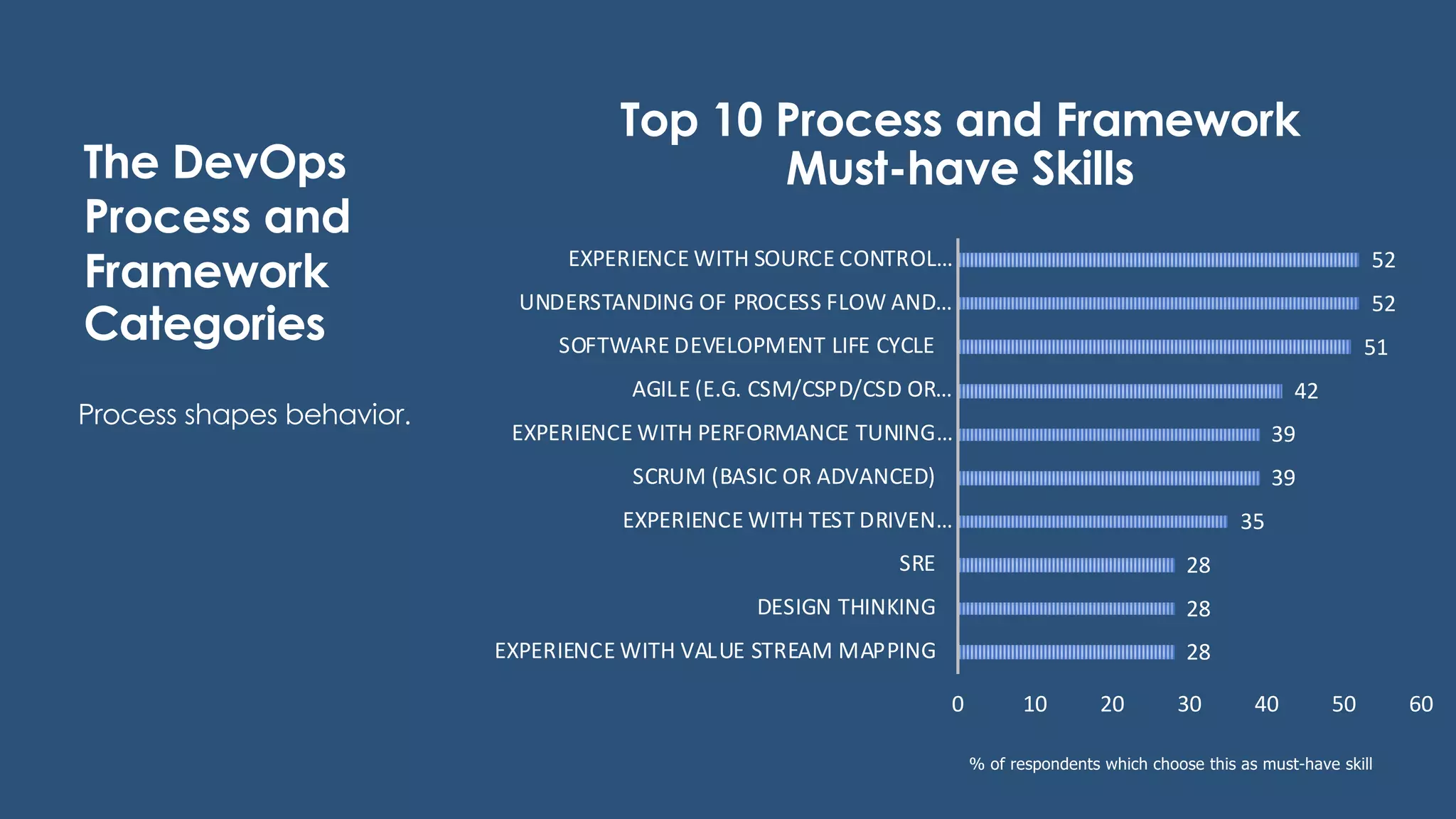 Top 10 Process and Framework
Must-have Skills
% of respondents which choose this as must-have skill
The DevOps
Process and
Framework
Categories
Process shapes behavior.
28
28
28
35
39
39
42
51
52
52
0 10 20 30 40 50 60
EXPERIENCE WITH VALUE STREAM MAPPING
DESIGN THINKING
SRE
EXPERIENCE WITH TEST DRIVEN…
SCRUM (BASIC OR ADVANCED)
EXPERIENCE WITH PERFORMANCE TUNING…
AGILE (E.G. CSM/CSPD/CSD OR…
SOFTWARE DEVELOPMENT LIFE CYCLE
UNDERSTANDING OF PROCESS FLOW AND…
EXPERIENCE WITH SOURCE CONTROL…
 