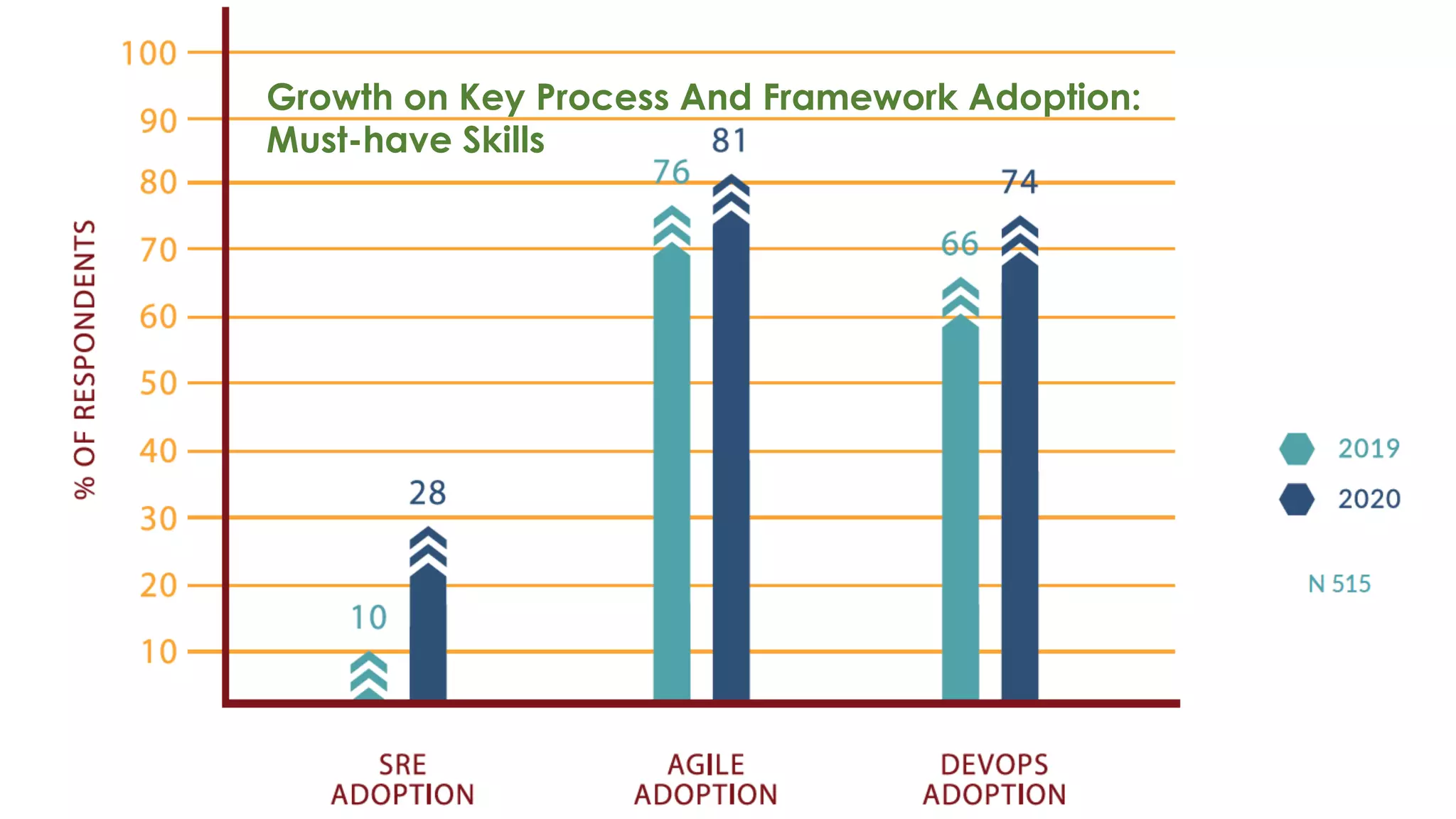 20
Growth on Key Process And Framework Adoption:
Must-have Skills
 