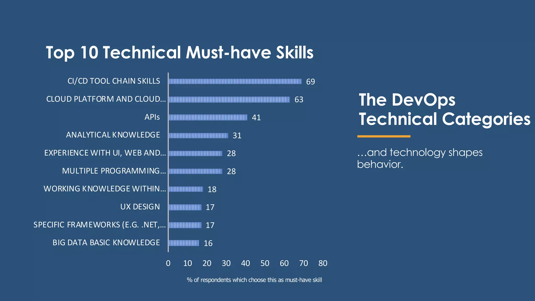 Top 10 Technical Must-have Skills
% of respondents which choose this as must-have skill
The DevOps
Technical Categories
…and technology shapes
behavior.
16
17
17
18
28
28
31
41
63
69
0 10 20 30 40 50 60 70 80
BIG DATA BASIC KNOWLEDGE
SPECIFIC FRAMEWORKS (E.G. .NET,…
UX DESIGN
WORKING KNOWLEDGE WITHIN…
MULTIPLE PROGRAMMING…
EXPERIENCE WITH UI, WEB AND…
ANALYTICAL KNOWLEDGE
APIs
CLOUD PLATFORM AND CLOUD…
CI/CD TOOL CHAIN SKILLS
 