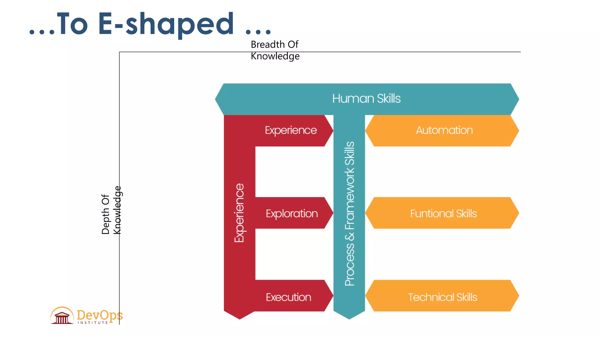 Breadth Of
Knowledge
DepthOf
Knowledge
…To E-shaped …
 