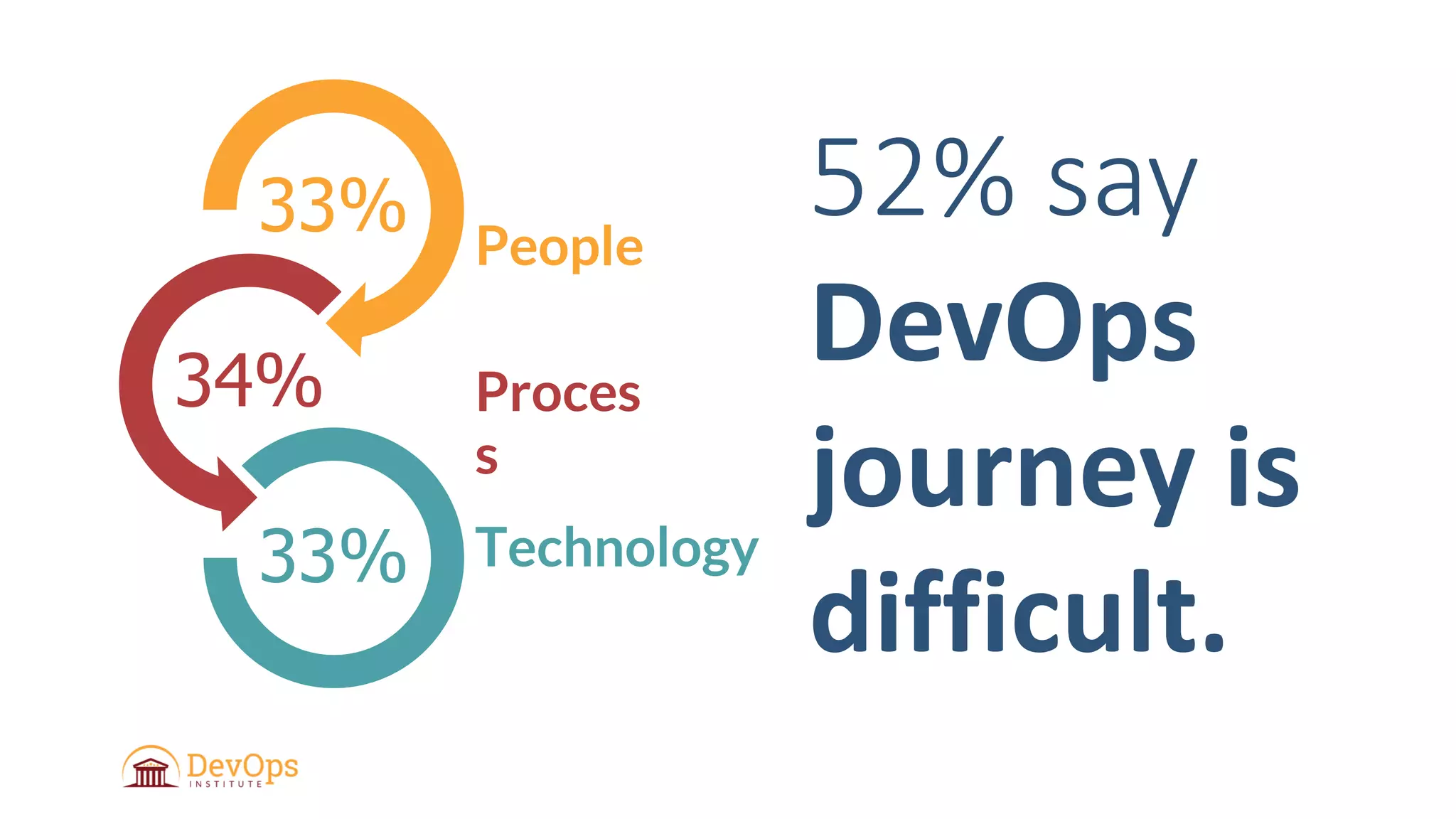 52% say
DevOps
journey is
difficult.
33%
34%
33%
People
Proces
s
Technology
 