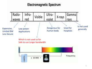 Is not used
generally
Used for
hospitals
Dangerous for
human body
Expensive,
Limited BW
Less Secure
Which is not used so far
Safe to use Larger bandwidth
Low power
Applications
5
 