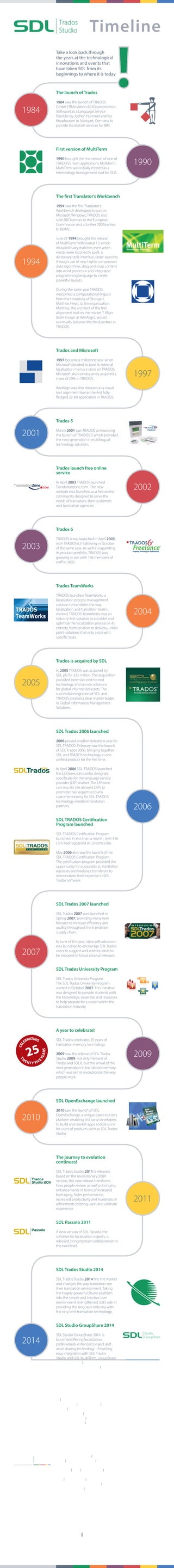 to be continued...
www.translationzone.com
Timeline
1984
Take a look back through
the years at the technological
innovations and events that
have taken SDL from its
beginnings to where it is today
The launch of Trados
1984 saw the launch of TRADOS
GmbH (TRAnslation & DOcumentation
Software) as a Language Service Provider
by Jochen Hummel and Iko Knyphausen
in Stuttgart, Germany to provide
translation services for IBM.
First version of MultiTerm
1990 brought the first version of one of
TRADOS’s main applications MultiTerm.
MultiTerm was initially created as a
terminology management tool for DOS.
The first Translator’s Workbench
1994 saw the first Translator’s Workbench
developed to run on Microsoft Windows.
TRADOS also sold 200 licenses to the
European Commission and a further 200
licenses to Berlitz.
June of 1994 brought the release
of MultiTerm Professional 1.5 which
included fuzzy matches even when
words were incorrectly spelt, a dictionary
style interface, faster searches through
use of new highly compressed data
algorithms, drag and drop content
into word processor and integrated
programming language to create
powerful layouts.
During the same year TRADOS welcomed
a computational linguist from the
University of Stuttgart, Matthias Heyn, to
the organization. Matthias, the architect
of the first alignment tool on the market
T Align (later known as WinAlign),
would eventually become the third
partner in TRADOS.
Trados and Microsoft
1997 became a milestone year when
Microsoft decided to base its internal
localization memory store on TRADOS.
Microsoft also consequently acquired a
share of 20% in TRADOS.
WinAlign was also released as a visual
text alignment tool as the first fully-
fledged 32-bit application in TRADOS.
Trados 5
March 2001 saw TRADOS announcing
the launch of TRADOS 5 which provided
the next generation in multilingual
technology solutions.
Trados launch free
online service
In April 2002 TRADOS launched
Translationzone.com. The new
website was launched as a free online
community designed to serve the
needs of translators, their customers
and translation agencies.
Trados 6
TRADOS 6 was launched in April 2003,
with TRADOS 6.5 following in October
of the same year. As well as expanding
its product portfolio, TRADOS was
growing in size with 186 members of
staff in 2003.
Trados TeamWorks
TRADOS launched TeamWorks, a
localization process management
solution to transform the way
localization and translation teams
worked. TRADOS TeamWorks was an
industry-first solution to consider and
optimize the localization process in its
entirety, from creation to delivery, unlike
point-solutions that only assist with
specific tasks.
Trados is acquired by SDL
In 2005 TRADOS was acquired by
SDL plc for £35 million. The acquisition
provided extensive end-to-end
technology and service solutions
for global information assets.
The successful integration of SDL
and TRADOS created a clear market
leader in Global Information
Management Solutions.
SDL Trados 2006 launched
2006 proved another milestone year for
SDL TRADOS. February saw the launch
of SDL Trados 2006, bringing together
SDL and TRADOS technology in one
unified product for the first time.
In April 2006 SDL TRADOS
launched the LSPzone.com portal,
designed specifically for the language
service provider (LSP) market.
The LSPzone community site
allowed LSPs to promote their
expertise to any customer looking
for SDL TRADOS technology-
enabled translation partners.
SDL TRADOS Certification
Program launched
SDL TRADOS Certification Program
launched. In less than a month, over 450
LSPs had registered at LSPzone.com.
May 2006 also saw the launch of the
SDL TRADOS Certification Program.
The certification program provided the
opportunity for corporations, translation
agencies and freelance translators to
demonstrate their expertise in
SDL Trados software.
SDL Trados 2007 launched
SDL Trados 2007 was launched in
Spring 2007, providing many new
features to increase efficiency and
quality throughout the translation
supply chain.
In June of this year, ideas.sdltrados.com
was launched to encourage SDL Trados
users to suggest and vote for ideas to
be included in future product releases.
SDL Trados University Program
SDL Trados University Program
The SDL Trados University Program
started in October 2007. This initiative
was designed to provide students with
the knowledge, expertise and resources
to help prepare for a career within the
translation industry.
A year to celebrate!
SDL Trados celebrates 25 years of
translation memory technology.
2009 saw the release of
SDL Trados Studio 2009, not only
the best of Trados and SDLX, but
the arrival of the next generation in
translation memory which was set to
revolutionize the way people work.
SDL OpenExchange launched
2010 saw the launch of
SDL OpenExchange, a unique
openindustry platform enabling 3rd
party developers to build and market
apps and plug-ins for users of products
such as SDL Trados Studio.
The journey to
evolution continues!
SDL Trados Studio 2011 is released.
Based on the revolutionary 2009
version, this new release transforms
how people review, as well as bringing
enhancements in terms of increased
leveraging, faster performance,
increased productivity and hundreds
of refinements to bring users and
ultimate experience.
SDL Passolo 2011
A new version of SDL Passolo, the
software for localization experts, is
released, bringing team collaboration
to the next level.
SDL Trados Studio 2014
SDL Trados Studio 2014 hits the market
and changes the way translators see
their translation environment. Taking
the hugely powerful Studio platform
into the simple and intuitive user
environment strengthened SDL’s role in
providing the language industry with
the very best translation technology.
SDL Studio GroupShare 2014
SDL Studio GroupShare 2014 is
launched offering localization
professionals enhanced project
and asset sharing technology.
Providing easy integration with
SDL Trados Studio and SDL MultiTerm,
GroupShare 2014 reduces daily
administration by automating many
manual tasks, reduces errors and
maximizes resource sharing.
SDL Trados Studio
Celebrates 30 years of Trados computer
assisted translation (CAT) tool
technology. Setting the benchmark
standard for translation productivity,
SDL Trados has evolved into
SDL Trados Studio. Enjoy translation!
SDL Trados Studio 2015
With a stunning new UI and increased
flexibility for user personalization,
Studio 2015 once again raises the bar
for what a CAT Tool should be. With
explicit focus on increased productivity
and simplifying the quality review
process, Studio 2015 continues to
evolve as the number one translation
environment of choice.
SDL Studio GroupShare 2015
GroupShare 2015 launches giving
project managers improved
management over how large
number of projects can be handled
and ultimately more control of
application performance.
The GroupShare REST API has been
extended to offer functionality around
assignment and a modern look with
improved UX makes GroupShare 2015
a joy to work with.
SDL Passolo 2016
The market leading localization tool
SDL Passolo 2016 delivers increased
productivity and quality for mobile
formats with enhanced support for
Android. Passolo 2016 offers greater
security as well as better project
synchronization flows when working
with distributed software projects using
Passolo 2016 Collaboration Edition
and increased licensing flexibility with
a modern fresh new user interface
making it even easier to use.
SDL AppStore launched
In 2016 SDL AppStore is launched, a
company-wide initiative that builds
on the success of the pioneering
SDL OpenExchange, offering all SDL
customers different ways to extend
their software and enhance their
user experience.
SDL Trados Studio 2017
SDL Trados Studio 2017 is released with
two key new innovations, translation
memory upLIFT Fragment Recall and
upLIFT Fuzzy Repair and self-learning
machine translation, AdaptiveMT.
These transformational technologies
help the industry to meet the
increasing demands for productivity
and quality. When combined with new
UI enhancements, increased file type
support and AutoSuggest for Asian
Languages, Studio 2017 continues to
be the benchmark for what a CAT Tool
should be.
1990
1994
1997
2001
2002
2003
2004
2005
2006
2007
2009
2010
2015
2011
2014
2016
Your Studio. Your Way
 