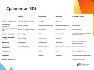 Сравнение SDL
Cisco SDL Microsoft SDL PA-DSS SDL РС БР ИББС-2.6-2014)
Обучение разработчиков Secure Design, Secure Coding Training Обучение -
Отслеживание
уязвимостей
3rd Party Security Implementation (частично) Выявление уязвимостей Эксплуатация
Определение требований
к ИБ
Product Security Requirements Requirements Проектирование Проектирование
Создание модели угроз Secure Design Design Оценка рисков
Разработка технического задания
(рекомендательно)
Практики безопасной
разработки
Secure Coding Implementation Создание -
Анализ кода Secure Analysis Implementation Анализ кода
Создание и тестирование
(рекомендательно)
Тестирование
безопасности
Vulnerability Testing Verification, Release Тестирование безопасности Создание и тестирование
Выпуск релиза - Release Выпуск Прием и ввод в действие
Поддержка - Response Поддержка Сопровождение и модернизация
Вывод из эксплуатации - Снятие с эксплуатации
 