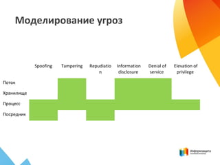 Моделирование угроз
Spoofing Tampering Repudiatio
n
Information
disclosure
Denial of
service
Elevation of
privilege
Поток
Хранилище
Процесс
Посредник
 