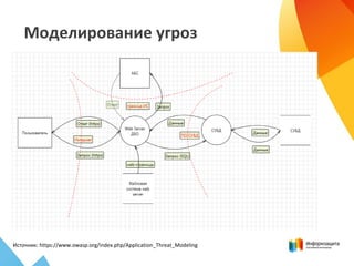 Моделирование угроз
Источник: https://www.owasp.org/index.php/Application_Threat_Modeling
 