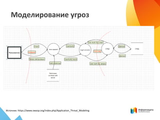 Моделирование угроз
Источник: https://www.owasp.org/index.php/Application_Threat_Modeling
 