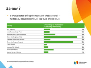 Зачем?
–
• Большинство обнаруживаемых уязвимостей –
типовые, общеизвестные, хорошо описанные.
Источник: Global Security Report 2013, Trustwave
 