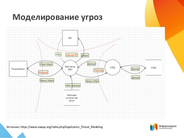 Моделирование угроз кии