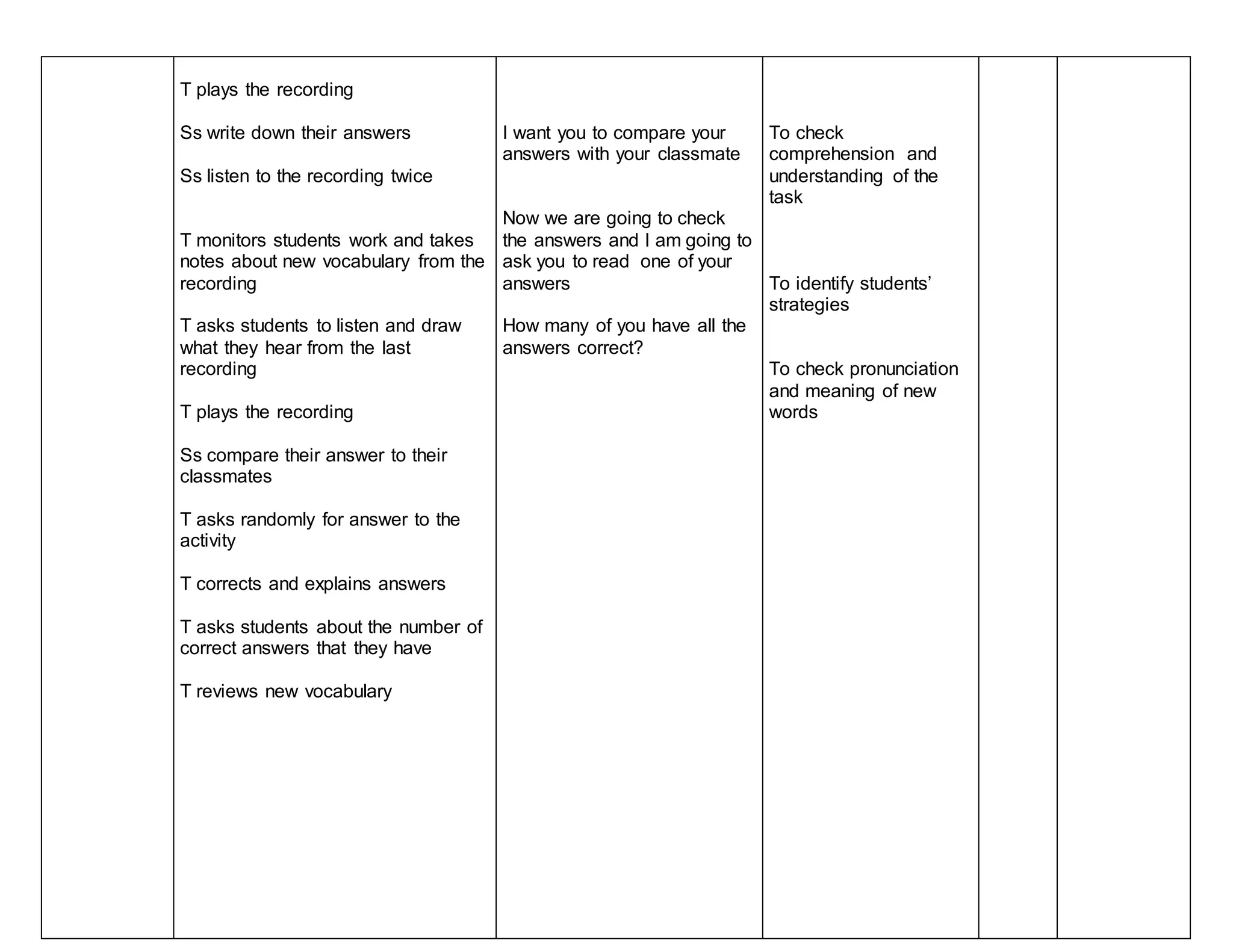T plays the recording 
Ss write down their answers 
Ss listen to the recording twice 
T monitors students work and takes 
notes about new vocabulary from the 
recording 
T asks students to listen and draw 
what they hear from the last 
recording 
T plays the recording 
Ss compare their answer to their 
classmates 
T asks randomly for answer to the 
activity 
T corrects and explains answers 
T asks students about the number of 
correct answers that they have 
T reviews new vocabulary 
I want you to compare your 
answers with your classmate 
Now we are going to check 
the answers and I am going to 
ask you to read one of your 
answers 
How many of you have all the 
answers correct? 
To check 
comprehension and 
understanding of the 
task 
To identify students’ 
strategies 
To check pronunciation 
and meaning of new 
words 
 