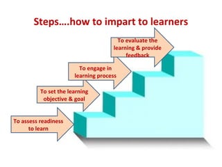 Self Directed Learning & Networking in Medical Education | PPT